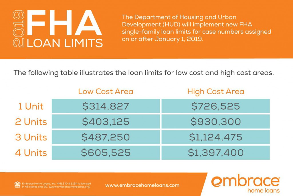 2019 FHA and VA County Loan Limits Embrace Home Loans