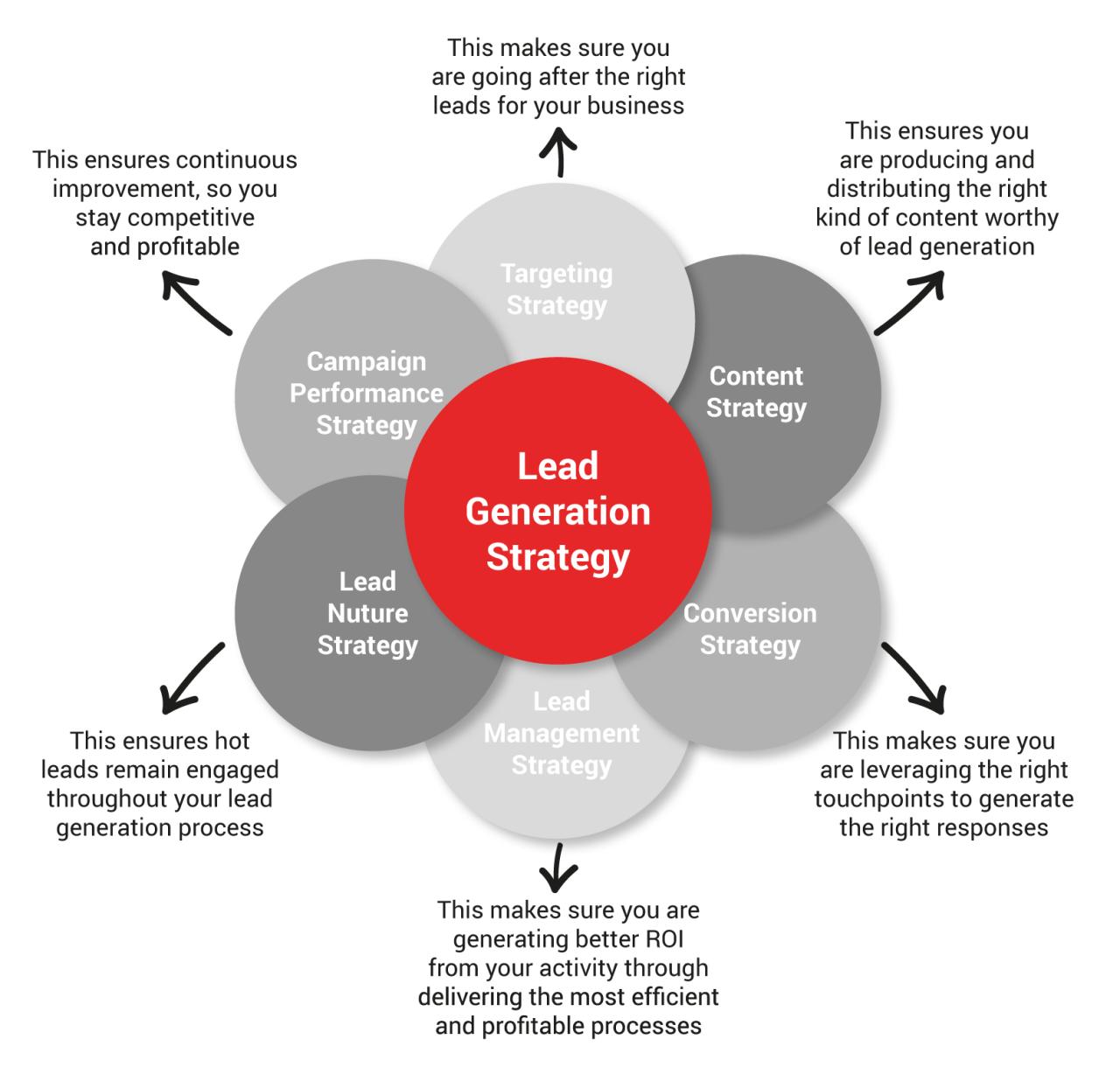 Time to Refresh your B2B Lead Generation Strategy?