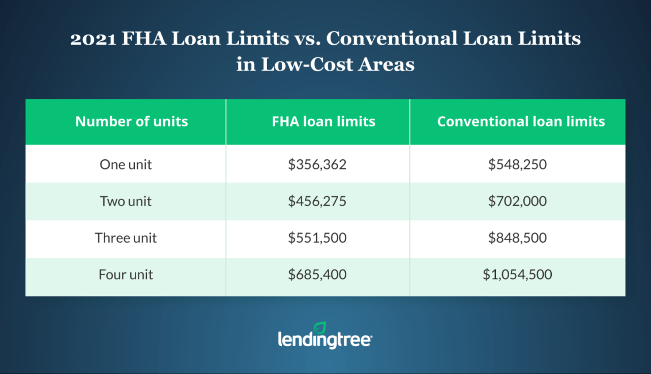 FHA Loan Limits in 2021 LendingTree