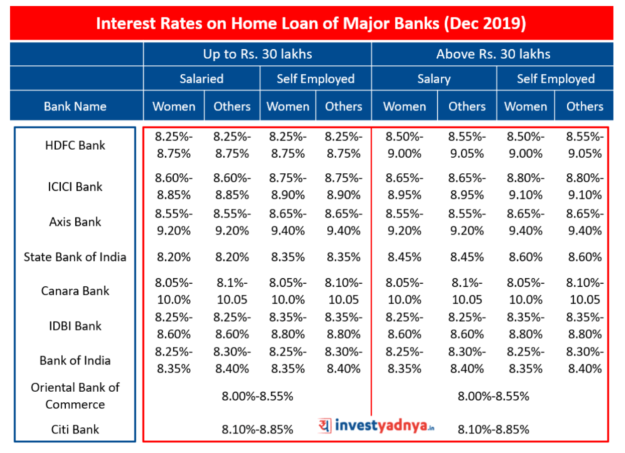 Bankwest Bank Home Loan Interest Rates