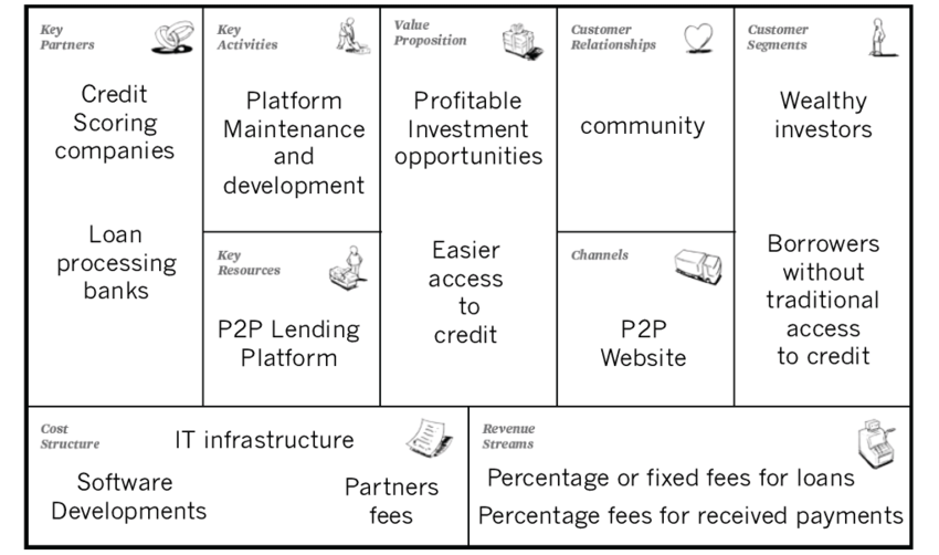 P2P lending business model canvas Download Scientific Diagram