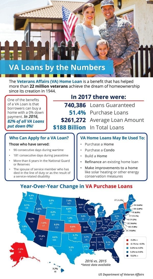 VA Loans by the Numbers [INFOGRAPHIC] Luxury Valley Homes