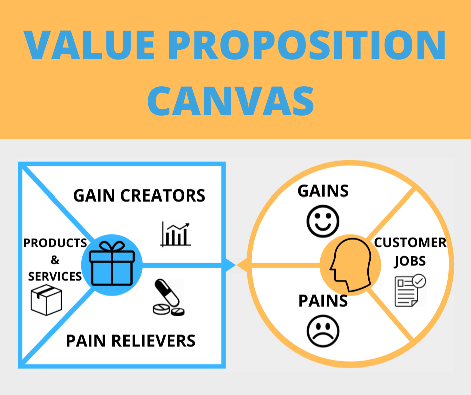 The Value Proposition Canvas Khung Giải Pháp Giá Trị và cách sử dụng