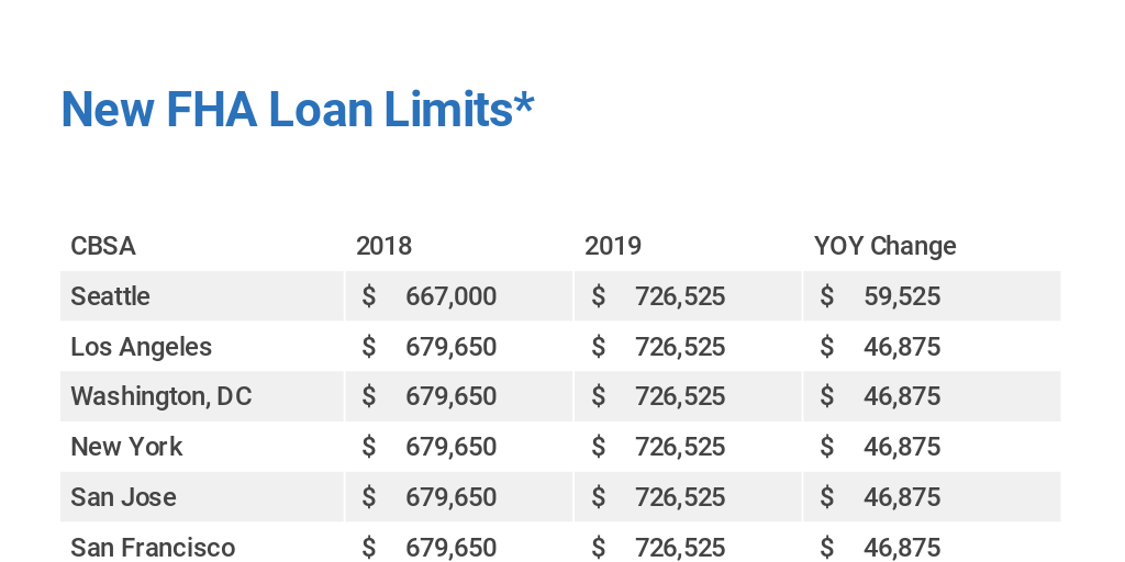 FHA Loan Limits 2019 Infogram