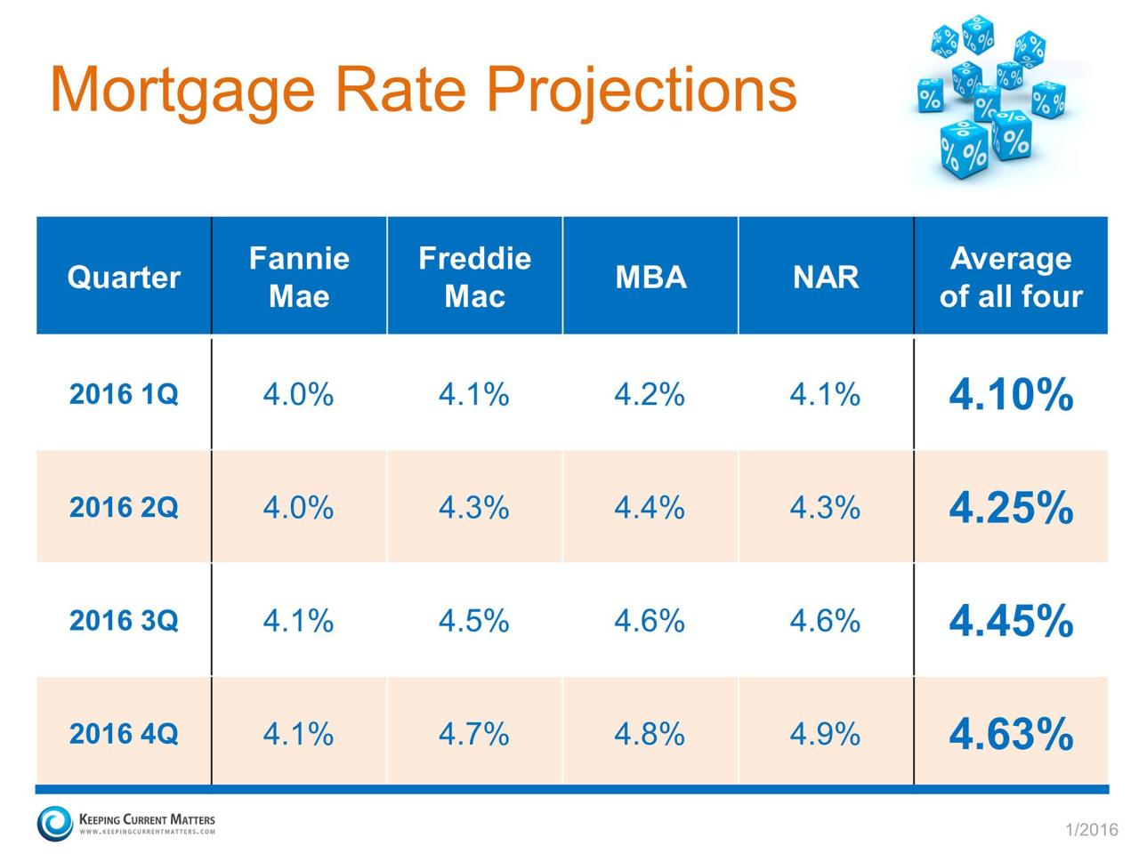 Where Are Interest Rates Headed This Year? Keeping Current Matters