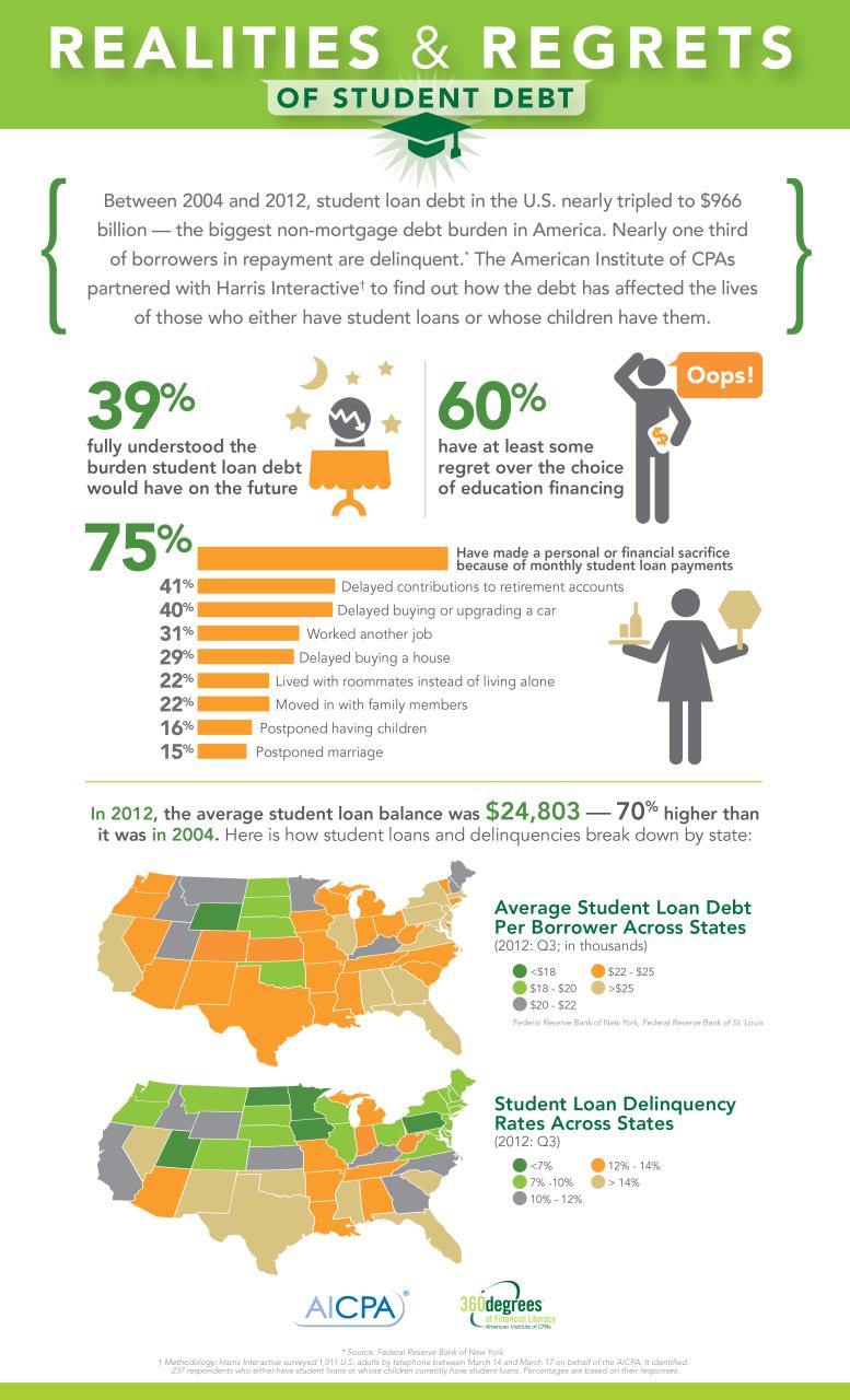 Infographic on student loans Squared Away Blog