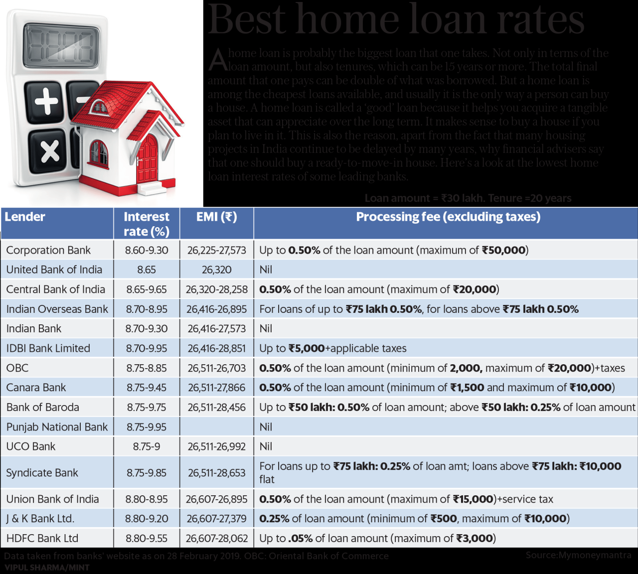 Best home loan rates Mint