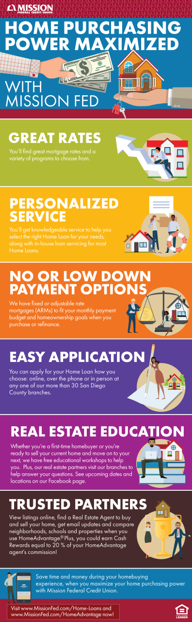 Let Mission Fed help you get your next San Diego Home Loan