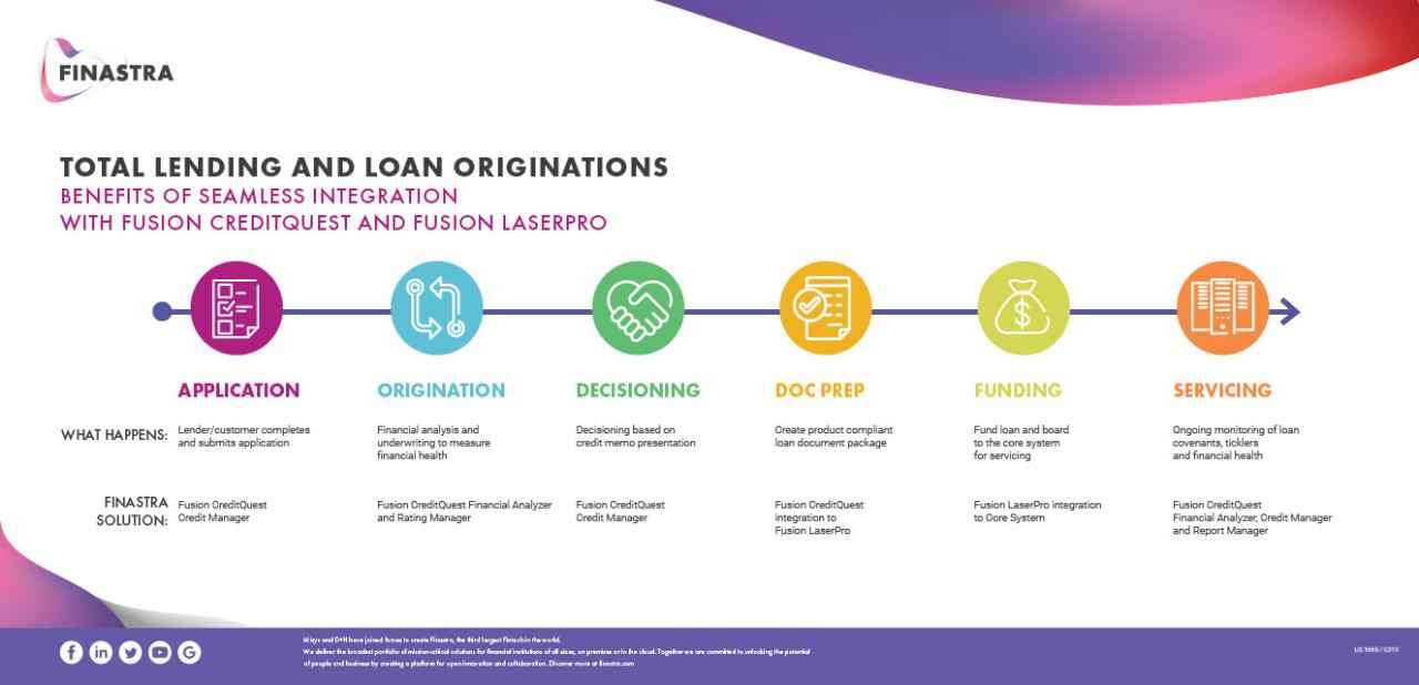 Loan Origination Software Finastra