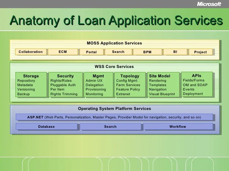 Loan Origination Process Flow Diagram Diagram For You