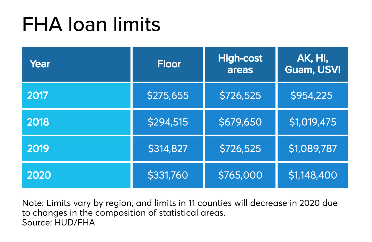 FHA plans to raise mortgage limits in most areas National Mortgage News
