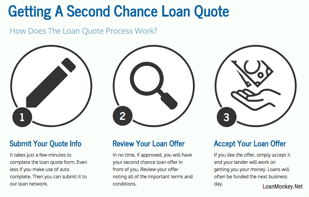 Second Chance Personal Loans With Bad Credit
