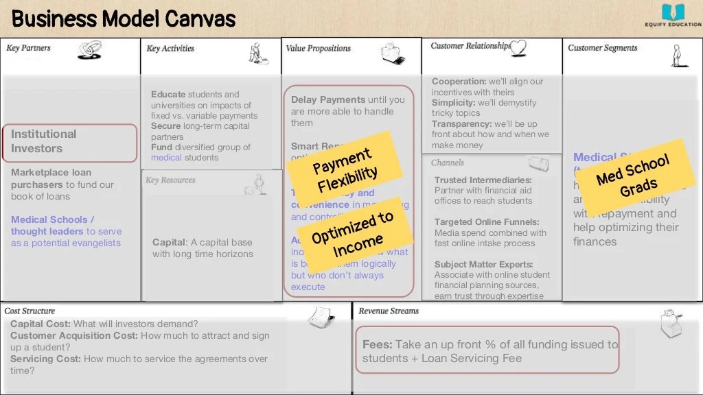 Business Model Canvas Medical Students