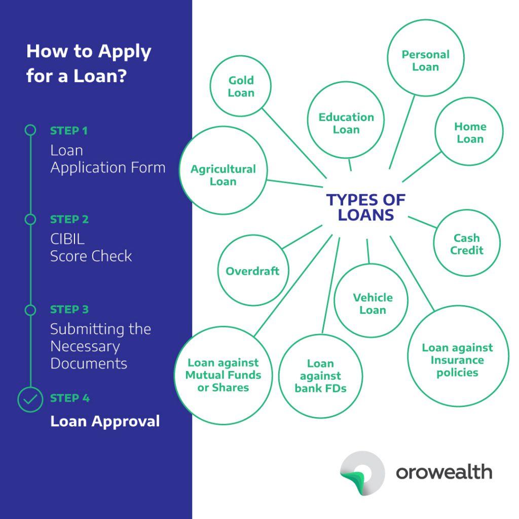 Types of Loans Personal Loan Home Loan Education Loan Orowealth Blog